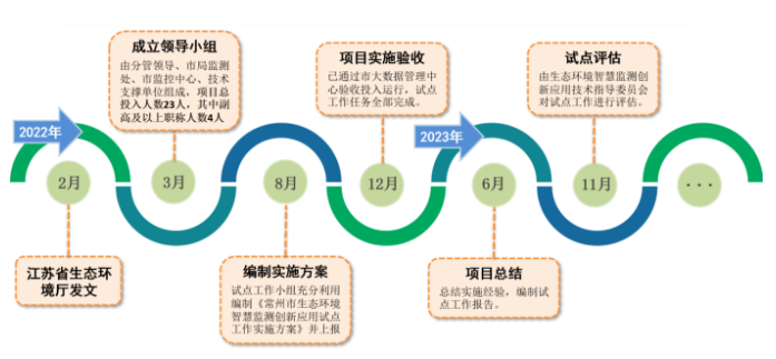 江苏常州:监测数据规范治理环境感知高效集成